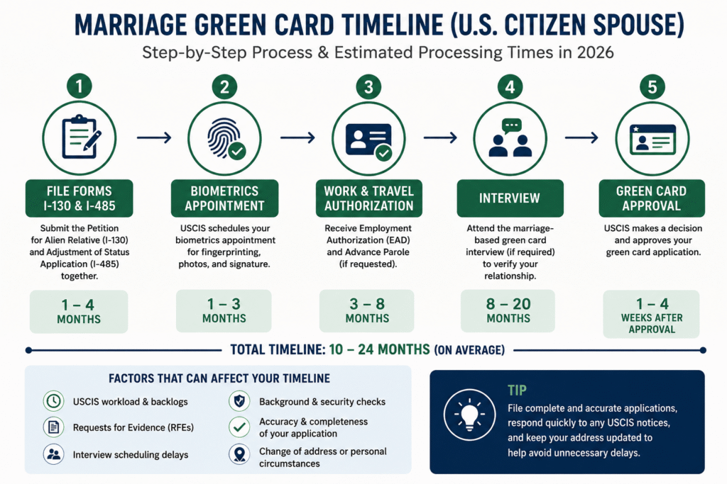 How Long Does Green Card Take in 2026