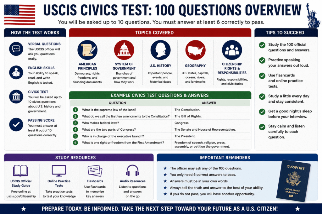 USCIS Civics Test 100 Questions Overview with Study Tips and Sample Citizenship Test Questions