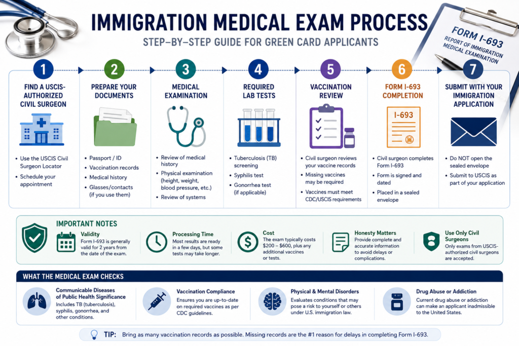 Immigration Medical Exam Requirements 2026 Guide for Green Card and USCIS Applicants