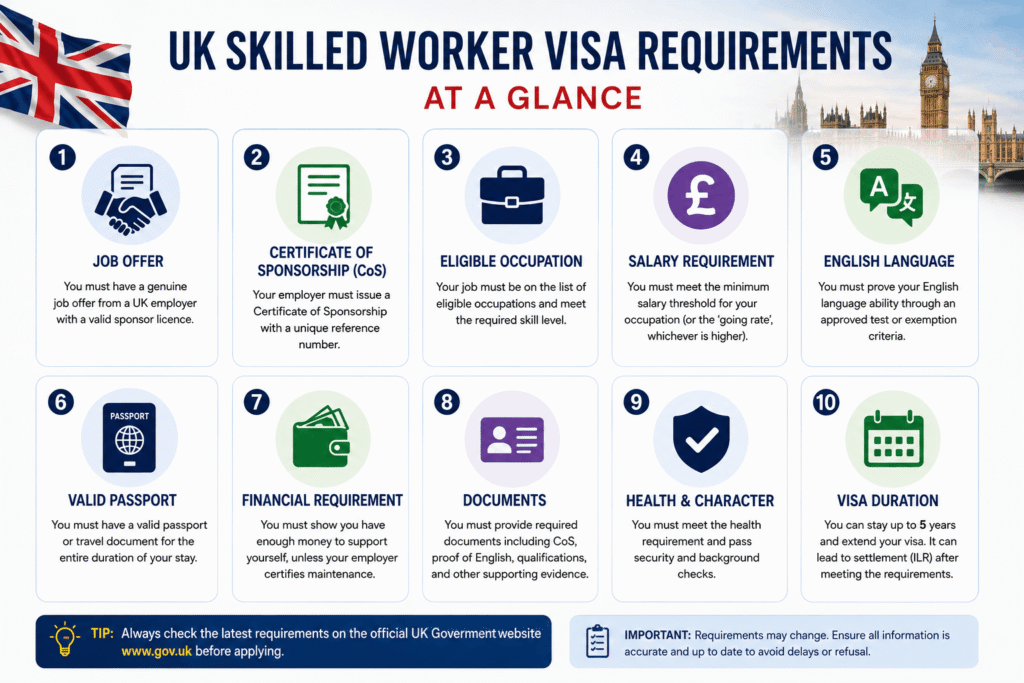 UK Skilled Worker Visa Requirements Checklist showing sponsorship salary English language and eligibility criteria