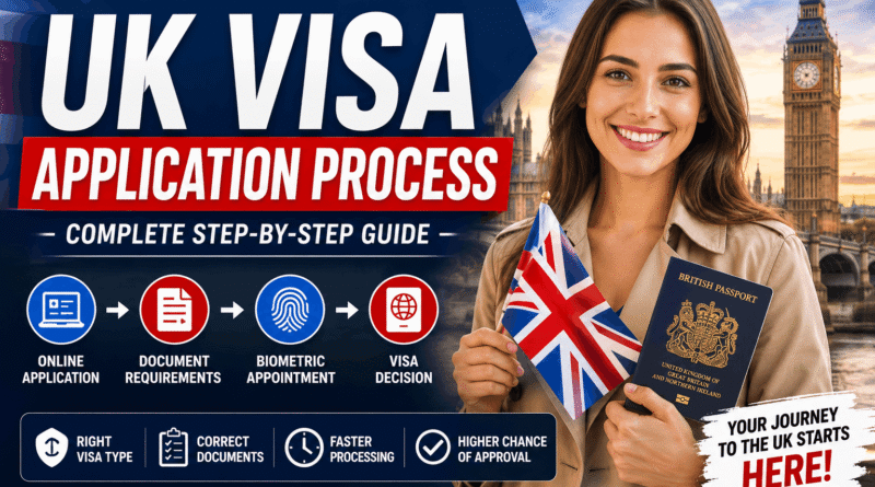 UK Visa Application Process 2026 Step by Step Guide for Work Study Family and Visitor Visas