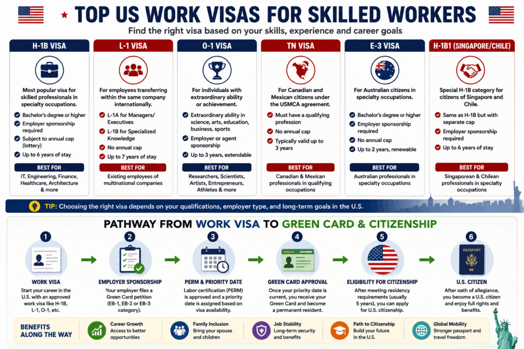 US Skilled Worker Visa Process Showing Employer Sponsorship H1B Application and Green Card Pathway